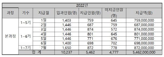 이노베이션 아카데미 교육생 지원금 지급 상황 <자료:IITP>